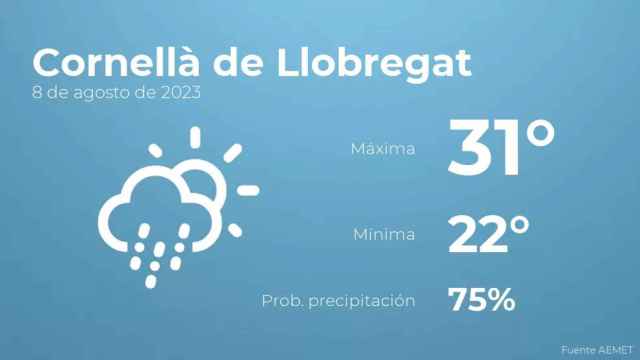 weather?weatherid=44&tempmax=31&tempmin=22&prep=75&city=Cornell%C3%A0+de+Llobregat&date=8+de+agosto+de+2023&client=CRG&data provider=aemet
