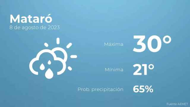 weather?weatherid=43&tempmax=30&tempmin=21&prep=65&city=Matar%C3%B3&date=8+de+agosto+de+2023&client=CRG&data provider=aemet