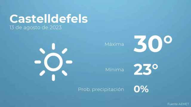 weather?weatherid=11&tempmax=30&tempmin=23&prep=0&city=Castelldefels&date=13+de+agosto+de+2023&client=CRG&data provider=aemet