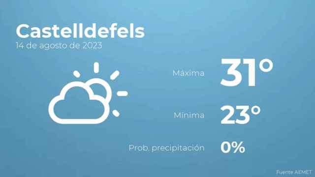 weather?weatherid=12&tempmax=31&tempmin=23&prep=0&city=Castelldefels&date=14+de+agosto+de+2023&client=CRG&data provider=aemet