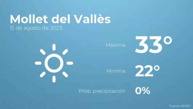 weather?weatherid=11&tempmax=33&tempmin=22&prep=0&city=Mollet+del+Vall%C3%A8s&date=15+de+agosto+de+2023&client=CRG&data provider=aemet