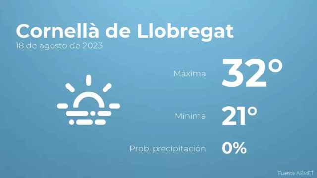 weather?weatherid=17&tempmax=32&tempmin=21&prep=0&city=Cornell%C3%A0+de+Llobregat&date=18+de+agosto+de+2023&client=CRG&data provider=aemet