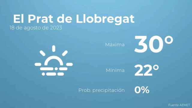 weather?weatherid=17&tempmax=30&tempmin=22&prep=0&city=+El+Prat+de+Llobregat&date=18+de+agosto+de+2023&client=CRG&data provider=aemet