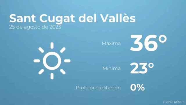 weather?weatherid=11&tempmax=36&tempmin=23&prep=0&city=Sant+Cugat+del+Vall%C3%A8s&date=25+de+agosto+de+2023&client=CRG&data provider=aemet
