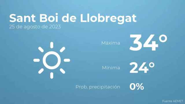 weather?weatherid=11&tempmax=34&tempmin=24&prep=0&city=Sant+Boi+de+Llobregat&date=25+de+agosto+de+2023&client=CRG&data provider=aemet