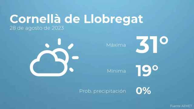 weather?weatherid=12&tempmax=31&tempmin=19&prep=0&city=Cornell%C3%A0+de+Llobregat&date=28+de+agosto+de+2023&client=CRG&data provider=aemet