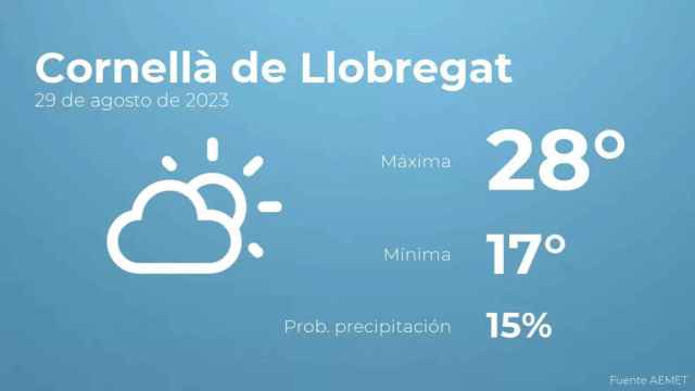 weather?weatherid=13&tempmax=28&tempmin=17&prep=15&city=Cornell%C3%A0+de+Llobregat&date=29+de+agosto+de+2023&client=CRG&data provider=aemet
