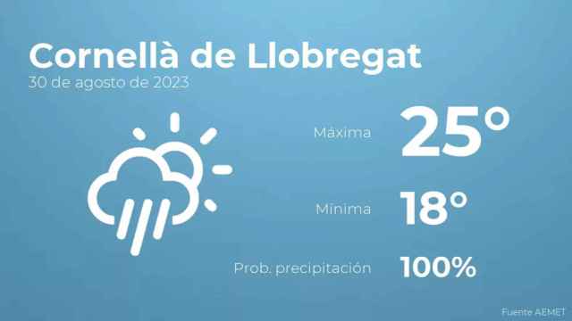 weather?weatherid=24&tempmax=25&tempmin=18&prep=100&city=Cornell%C3%A0+de+Llobregat&date=30+de+agosto+de+2023&client=CRG&data provider=aemet