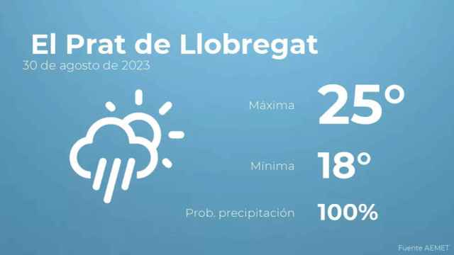 weather?weatherid=24&tempmax=25&tempmin=18&prep=100&city=+El+Prat+de+Llobregat&date=30+de+agosto+de+2023&client=CRG&data provider=aemet