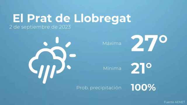 weather?weatherid=24&tempmax=27&tempmin=21&prep=100&city=+El+Prat+de+Llobregat&date=2+de+septiembre+de+2023&client=CRG&data provider=aemet