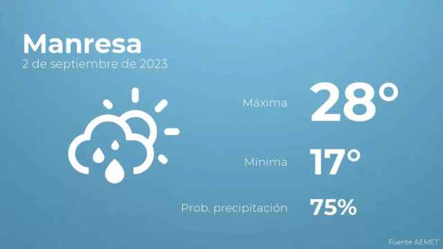 weather?weatherid=43&tempmax=28&tempmin=17&prep=75&city=Manresa&date=2+de+septiembre+de+2023&client=CRG&data provider=aemet