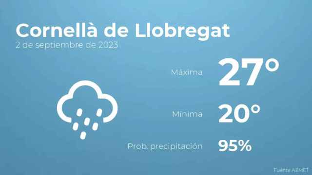 weather?weatherid=25&tempmax=27&tempmin=20&prep=95&city=Cornell%C3%A0+de+Llobregat&date=2+de+septiembre+de+2023&client=CRG&data provider=aemet