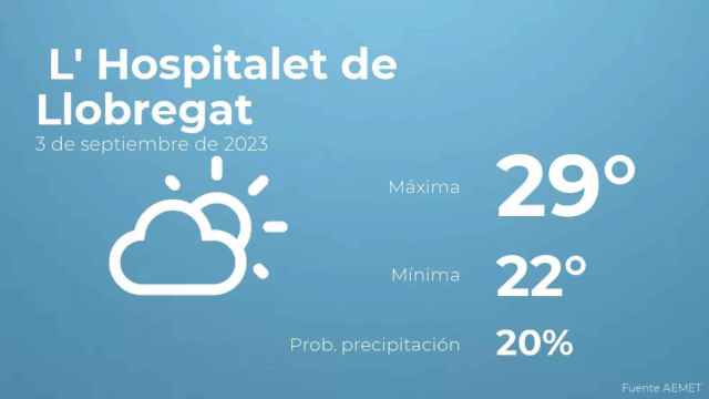 weather?weatherid=13&tempmax=29&tempmin=22&prep=20&city=+L%27+Hospitalet+de+Llobregat&date=3+de+septiembre+de+2023&client=CRG&data provider=aemet