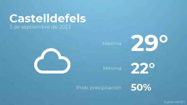 weather?weatherid=15&tempmax=29&tempmin=22&prep=50&city=Castelldefels&date=3+de+septiembre+de+2023&client=CRG&data provider=aemet