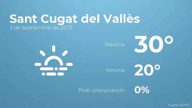 weather?weatherid=17&tempmax=30&tempmin=20&prep=0&city=Sant+Cugat+del+Vall%C3%A8s&date=3+de+septiembre+de+2023&client=CRG&data provider=aemet