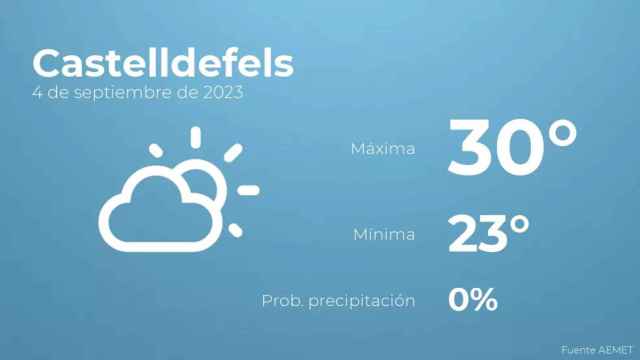weather?weatherid=12&tempmax=30&tempmin=23&prep=0&city=Castelldefels&date=4+de+septiembre+de+2023&client=CRG&data provider=aemet