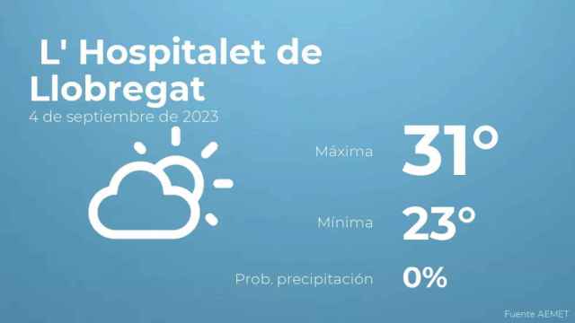 weather?weatherid=12&tempmax=31&tempmin=23&prep=0&city=+L%27+Hospitalet+de+Llobregat&date=4+de+septiembre+de+2023&client=CRG&data provider=aemet