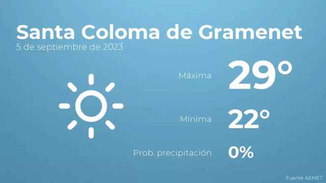 weather?weatherid=11&tempmax=29&tempmin=22&prep=0&city=Santa+Coloma+de+Gramenet&date=5+de+septiembre+de+2023&client=CRG&data provider=aemet