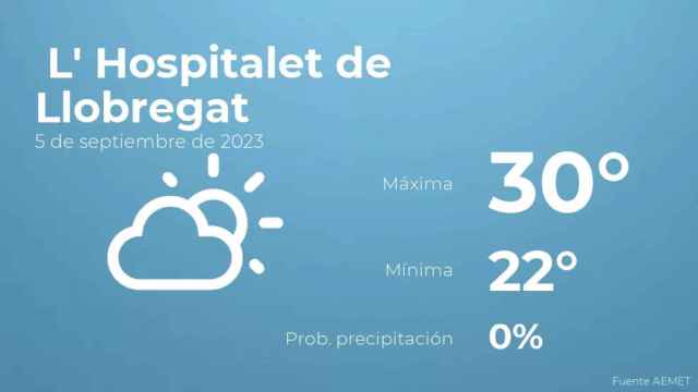 weather?weatherid=12&tempmax=30&tempmin=22&prep=0&city=+L%27+Hospitalet+de+Llobregat&date=5+de+septiembre+de+2023&client=CRG&data provider=aemet