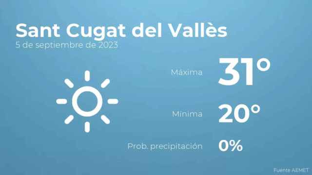 weather?weatherid=11&tempmax=31&tempmin=20&prep=0&city=Sant+Cugat+del+Vall%C3%A8s&date=5+de+septiembre+de+2023&client=CRG&data provider=aemet