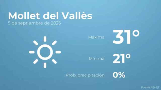 weather?weatherid=11&tempmax=31&tempmin=21&prep=0&city=Mollet+del+Vall%C3%A8s&date=5+de+septiembre+de+2023&client=CRG&data provider=aemet