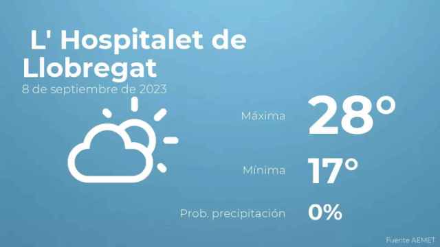 weather?weatherid=12&tempmax=28&tempmin=17&prep=0&city=+L%27+Hospitalet+de+Llobregat&date=8+de+septiembre+de+2023&client=CRG&data provider=aemet