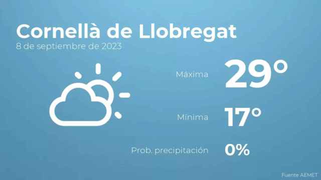 weather?weatherid=12&tempmax=29&tempmin=17&prep=0&city=Cornell%C3%A0+de+Llobregat&date=8+de+septiembre+de+2023&client=CRG&data provider=aemet