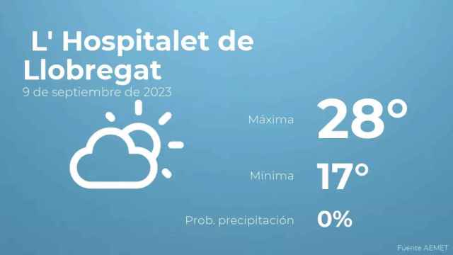 weather?weatherid=12&tempmax=28&tempmin=17&prep=0&city=+L%27+Hospitalet+de+Llobregat&date=9+de+septiembre+de+2023&client=CRG&data provider=aemet
