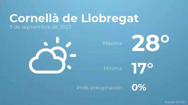 weather?weatherid=12&tempmax=28&tempmin=17&prep=0&city=Cornell%C3%A0+de+Llobregat&date=9+de+septiembre+de+2023&client=CRG&data provider=aemet