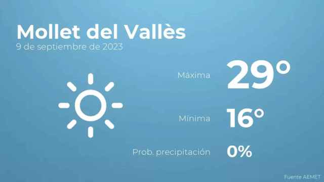 weather?weatherid=11&tempmax=29&tempmin=16&prep=0&city=Mollet+del+Vall%C3%A8s&date=9+de+septiembre+de+2023&client=CRG&data provider=aemet