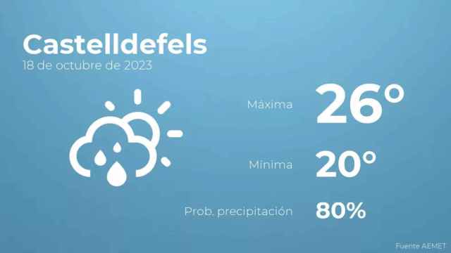 weather?weatherid=43&tempmax=26&tempmin=20&prep=80&city=Castelldefels&date=18+de+octubre+de+2023&client=CRG&data provider=aemet