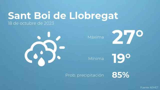 weather?weatherid=43&tempmax=27&tempmin=19&prep=85&city=Sant+Boi+de+Llobregat&date=18+de+octubre+de+2023&client=CRG&data provider=aemet