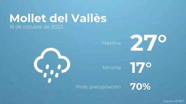 weather?weatherid=45&tempmax=27&tempmin=17&prep=70&city=Mollet+del+Vall%C3%A8s&date=18+de+octubre+de+2023&client=CRG&data provider=aemet