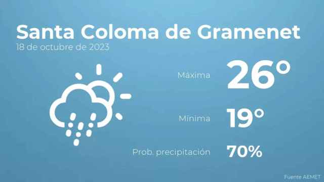 weather?weatherid=44&tempmax=26&tempmin=19&prep=70&city=Santa+Coloma+de+Gramenet&date=18+de+octubre+de+2023&client=CRG&data provider=aemet