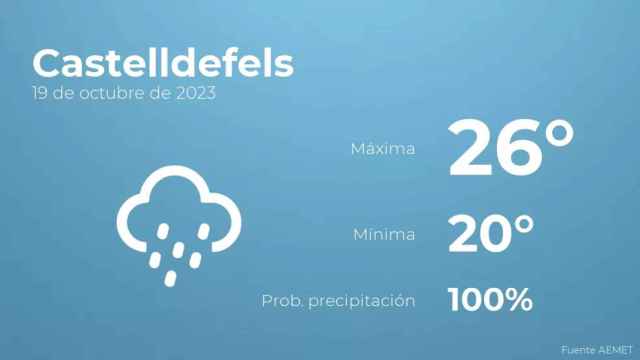 weather?weatherid=25&tempmax=26&tempmin=20&prep=100&city=Castelldefels&date=19+de+octubre+de+2023&client=CRG&data provider=aemet