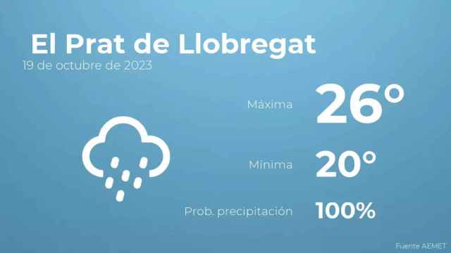 weather?weatherid=25&tempmax=26&tempmin=20&prep=100&city=+El+Prat+de+Llobregat&date=19+de+octubre+de+2023&client=CRG&data provider=aemet