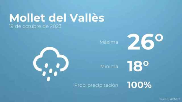 weather?weatherid=25&tempmax=26&tempmin=18&prep=100&city=Mollet+del+Vall%C3%A8s&date=19+de+octubre+de+2023&client=CRG&data provider=aemet