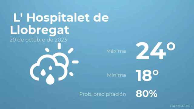 weather?weatherid=43&tempmax=24&tempmin=18&prep=80&city=+L%27+Hospitalet+de+Llobregat&date=20+de+octubre+de+2023&client=CRG&data provider=aemet