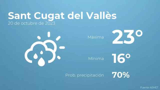 weather?weatherid=43&tempmax=23&tempmin=16&prep=70&city=Sant+Cugat+del+Vall%C3%A8s&date=20+de+octubre+de+2023&client=CRG&data provider=aemet