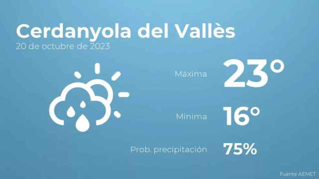 weather?weatherid=43&tempmax=23&tempmin=16&prep=75&city=Cerdanyola+del+Vall%C3%A8s&date=20+de+octubre+de+2023&client=CRG&data provider=aemet