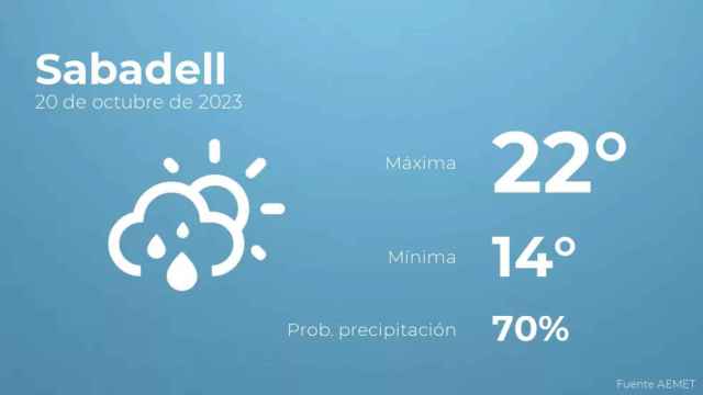 weather?weatherid=43&tempmax=22&tempmin=14&prep=70&city=Sabadell&date=20+de+octubre+de+2023&client=CRG&data provider=aemet