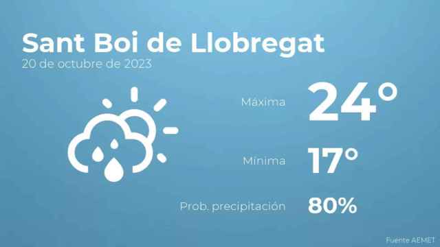 weather?weatherid=43&tempmax=24&tempmin=17&prep=80&city=Sant+Boi+de+Llobregat&date=20+de+octubre+de+2023&client=CRG&data provider=aemet