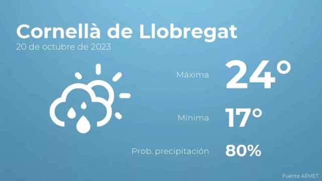 weather?weatherid=43&tempmax=24&tempmin=17&prep=80&city=Cornell%C3%A0+de+Llobregat&date=20+de+octubre+de+2023&client=CRG&data provider=aemet