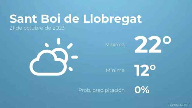weather?weatherid=12&tempmax=22&tempmin=12&prep=0&city=Sant+Boi+de+Llobregat&date=21+de+octubre+de+2023&client=CRG&data provider=aemet