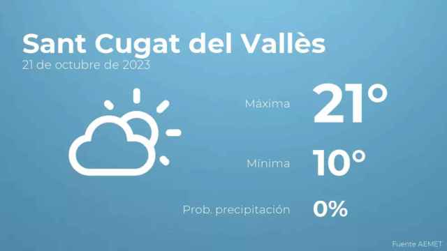 weather?weatherid=12&tempmax=21&tempmin=10&prep=0&city=Sant+Cugat+del+Vall%C3%A8s&date=21+de+octubre+de+2023&client=CRG&data provider=aemet