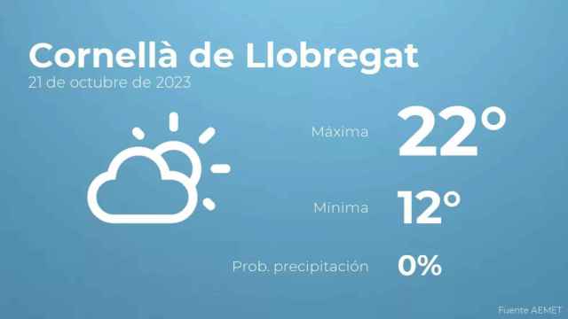 weather?weatherid=12&tempmax=22&tempmin=12&prep=0&city=Cornell%C3%A0+de+Llobregat&date=21+de+octubre+de+2023&client=CRG&data provider=aemet