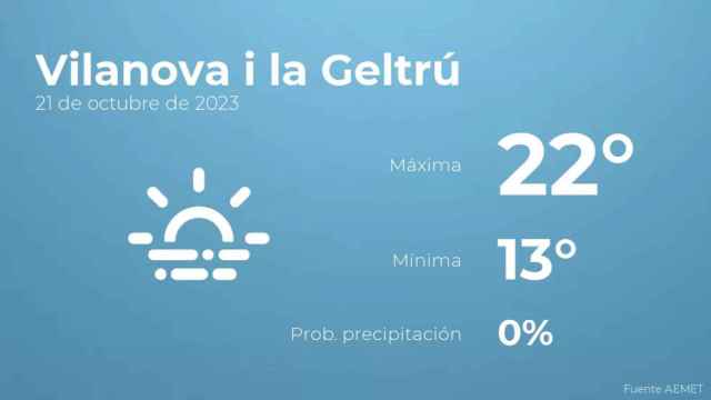 weather?weatherid=17&tempmax=22&tempmin=13&prep=0&city=Vilanova+i+la+Geltr%C3%BA&date=21+de+octubre+de+2023&client=CRG&data provider=aemet