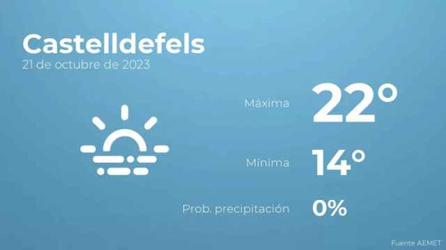 weather?weatherid=17&tempmax=22&tempmin=14&prep=0&city=Castelldefels&date=21+de+octubre+de+2023&client=CRG&data provider=aemet