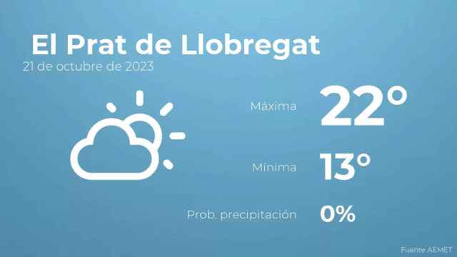 weather?weatherid=12&tempmax=22&tempmin=13&prep=0&city=+El+Prat+de+Llobregat&date=21+de+octubre+de+2023&client=CRG&data provider=aemet
