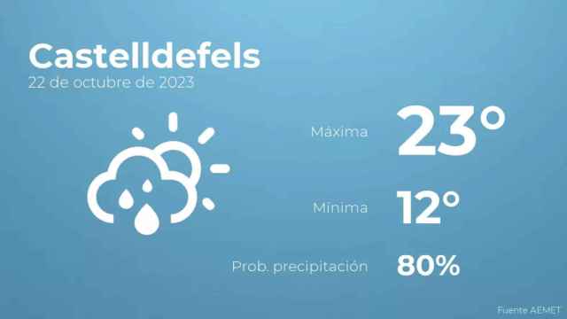 weather?weatherid=43&tempmax=23&tempmin=12&prep=80&city=Castelldefels&date=22+de+octubre+de+2023&client=CRG&data provider=aemet